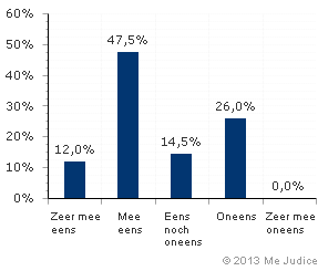 Resultaat (gewogen voor kennis expert)