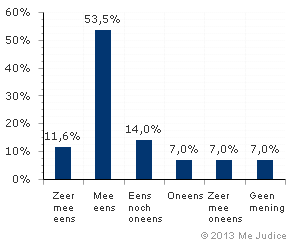 Resultaat (ongewogen)