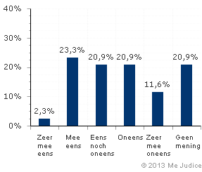 Resultaat (gewogen voor kennis expert)