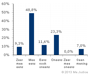 Resultaat (ongewogen)